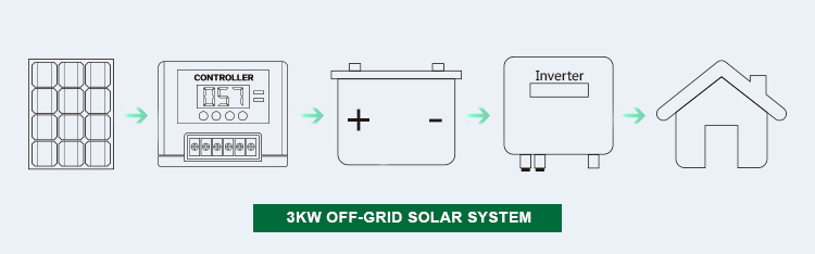 3kw off grid solar system Process